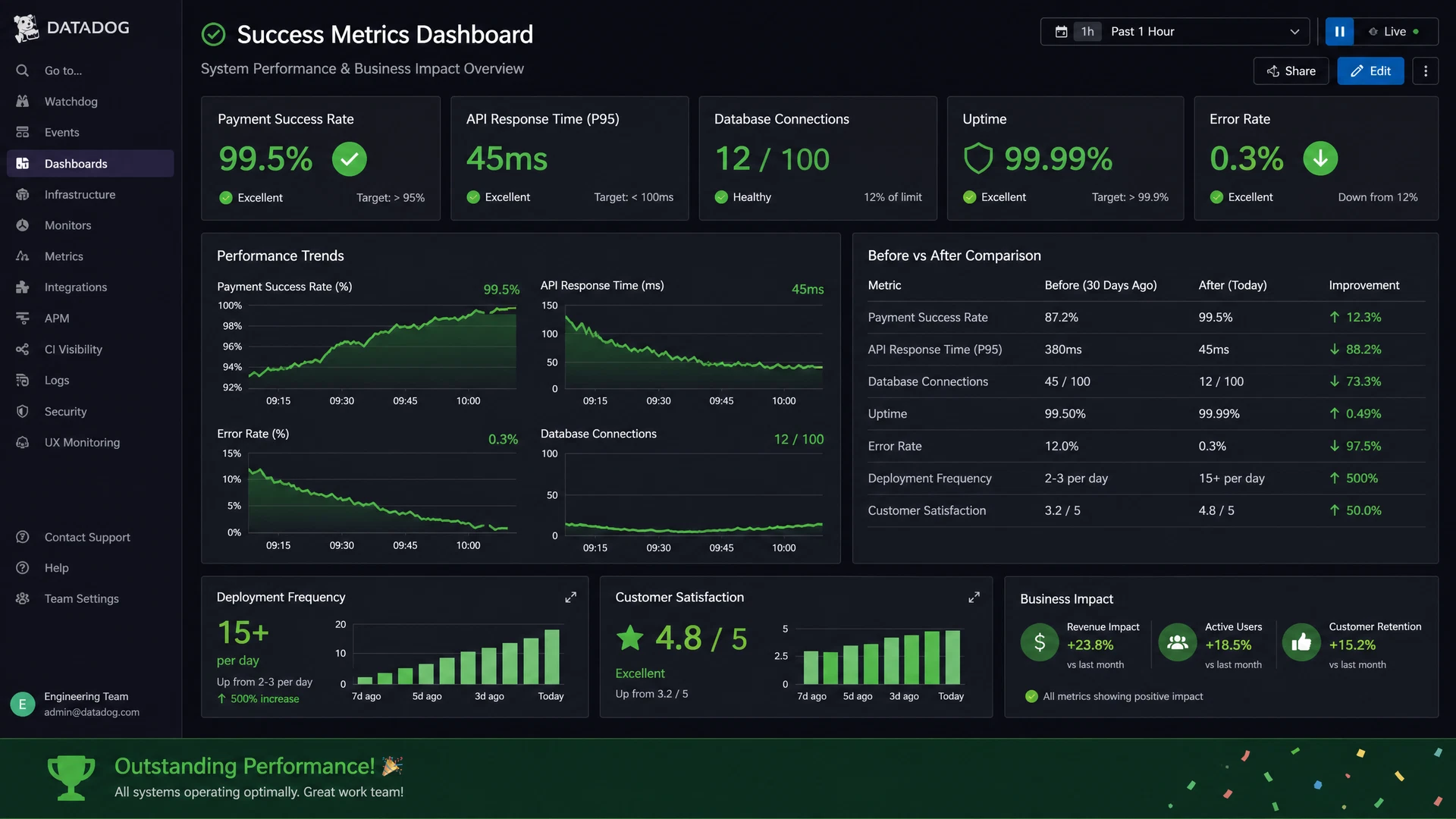 Success metrics dashboard showing payment success, API response time, uptime, error rate and business impact