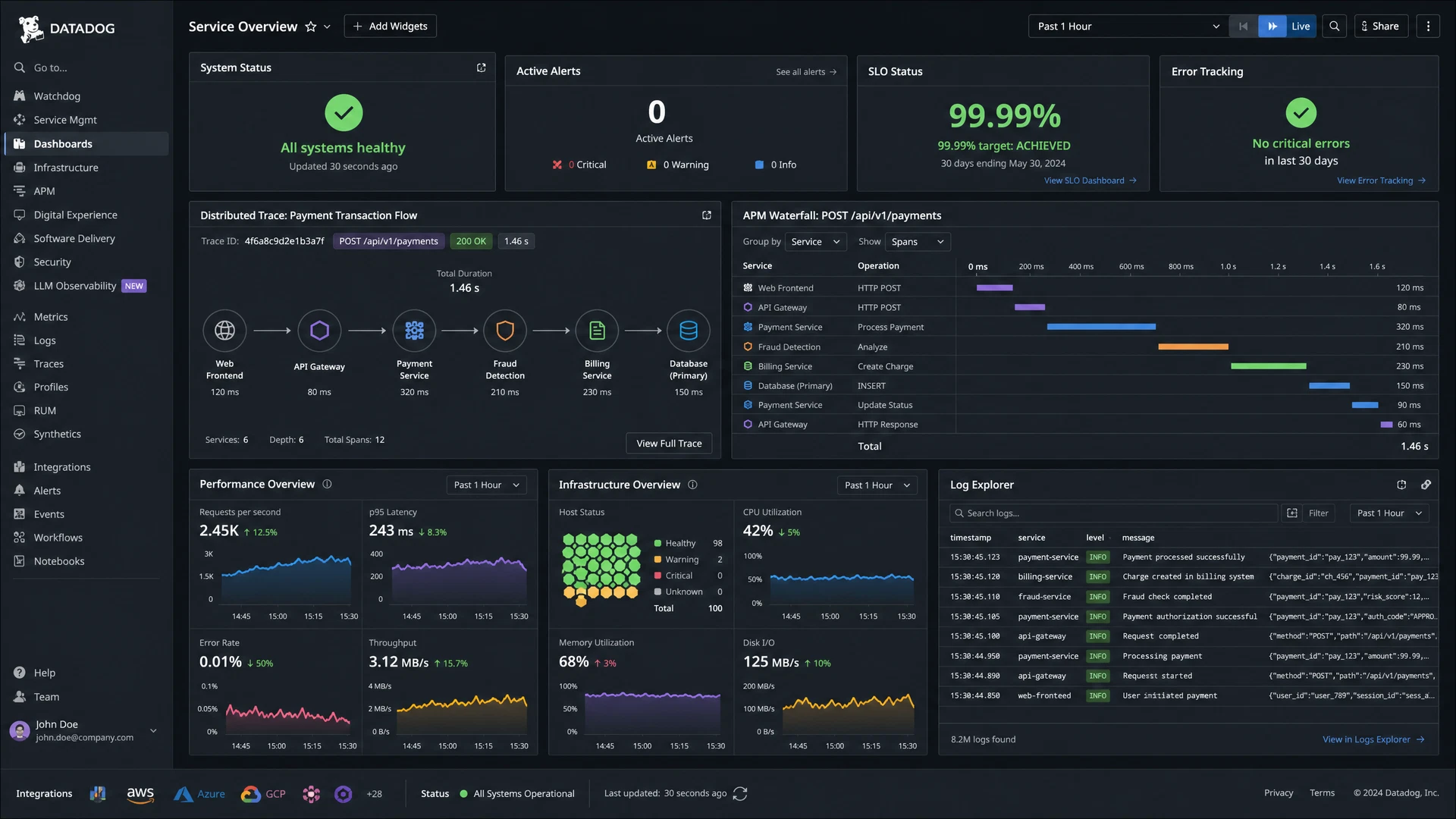 Monitoring dashboard showing system health, alerts, uptime, traces, infrastructure and logs